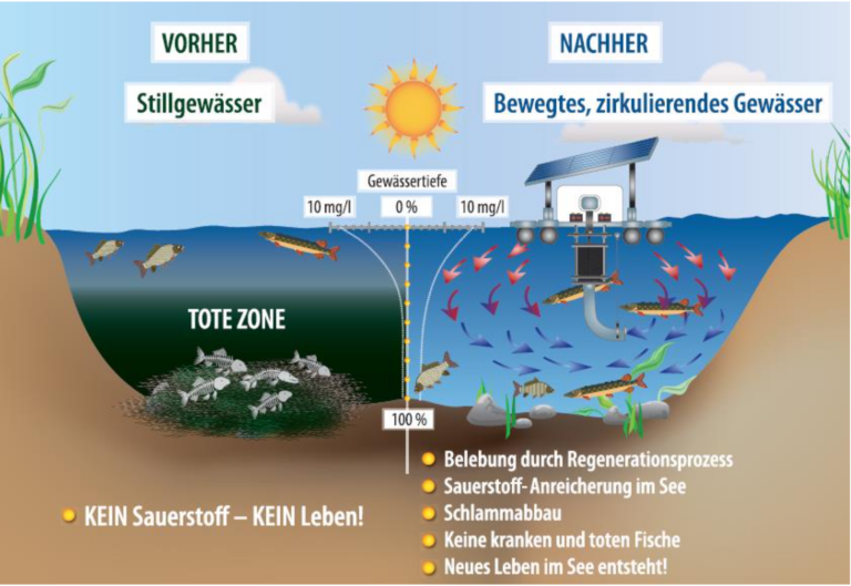 Das aquamotec Prinzip zur Belebung bedrohter Gewässer
